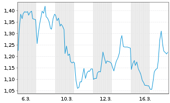 Chart Mini Future Long TeamViewer - 1 Monat