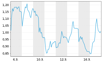 Chart Mini Future Long TeamViewer - 1 Monat