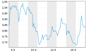 Chart Mini Future Long TeamViewer - 1 Monat