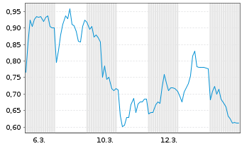 Chart Mini Future Long TeamViewer - 1 Monat