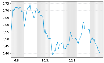Chart Mini Future Long TeamViewer - 1 Monat