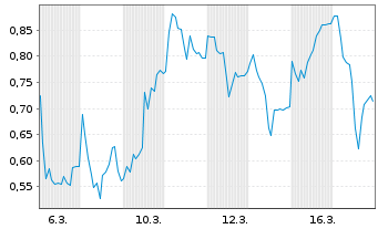 Chart Mini Future Short TeamViewer - 1 Monat