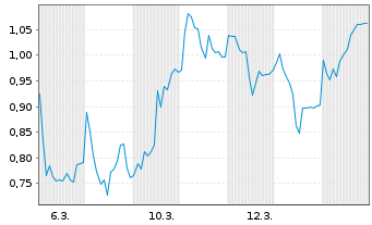 Chart Mini Future Short TeamViewer - 1 Monat