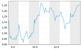 Chart Mini Future Short TeamViewer - 1 Monat