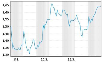 Chart Mini Future Short TeamViewer - 1 Monat