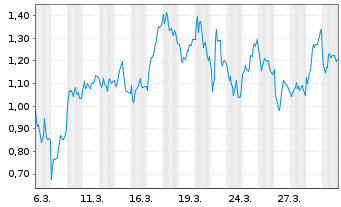 Chart Mini Future Long Nordex - 1 Month