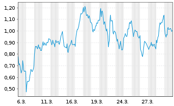 Chart Mini Future Long Nordex - 1 Month
