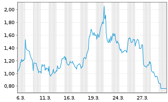 Chart Mini Future Short Rio Tinto - 1 Monat