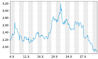 Chart Mini Future Short Rio Tinto - 1 Monat
