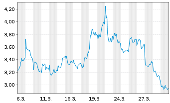 Chart Mini Future Short Rio Tinto - 1 Monat