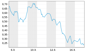 Chart Mini Future Long First Majestic Silver - 1 Monat