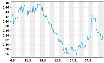 Chart Mini Future Long PepsiCo - 1 Month