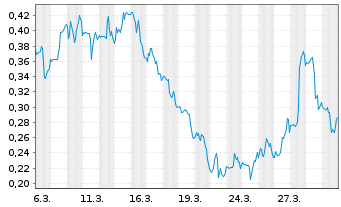 Chart Mini Future Long PepsiCo - 1 Month