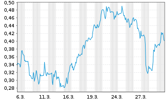 Chart Mini Future Short PepsiCo - 1 Month
