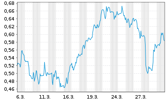 Chart Mini Future Short PepsiCo - 1 Month