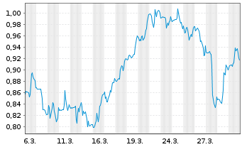 Chart Mini Future Short PepsiCo - 1 Month