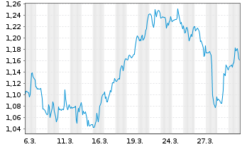 Chart Mini Future Short PepsiCo - 1 Month