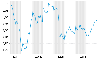 Chart Mini Future Long Taiwan Semiconductor - 1 Monat