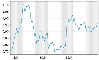 Chart Mini Future Short Taiwan Semiconductor - 1 Monat