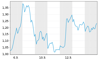 Chart Mini Future Short Taiwan Semiconductor - 1 Monat