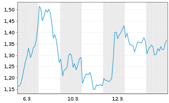 Chart Mini Future Short Taiwan Semiconductor - 1 Monat