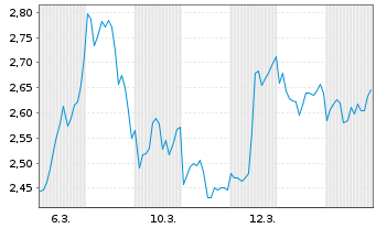 Chart Mini Future Short Taiwan Semiconductor - 1 Monat