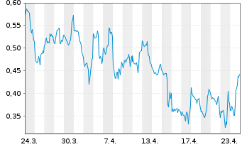 Chart Mini Future Short Uranium Energy - 1 Monat