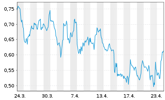 Chart Mini Future Short Uranium Energy - 1 Monat