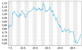 Chart Mini Future Long Siemens Healthineers - 1 Monat