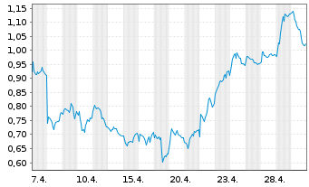Chart Mini Future Short Siemens Healthineers - 1 Monat