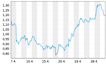 Chart Mini Future Short Siemens Healthineers - 1 Monat