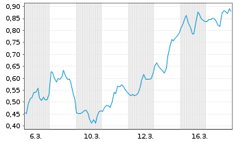 Chart Mini Future Short First Majestic Silver - 1 Monat