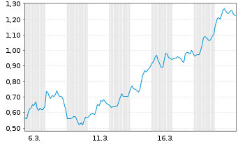 Chart Mini Future Short First Majestic Silver - 1 Monat
