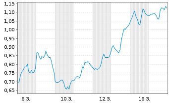 Chart Mini Future Short First Majestic Silver - 1 Monat
