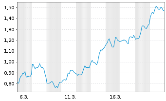 Chart Mini Future Short First Majestic Silver - 1 Monat