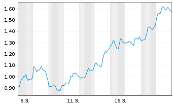 Chart Mini Future Short First Majestic Silver - 1 Monat