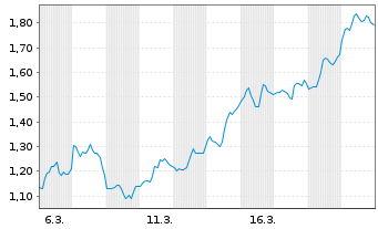 Chart Mini Future Short First Majestic Silver - 1 Monat