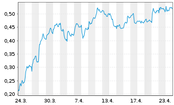 Chart Mini Future Long Evonik - 1 Monat