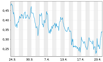 Chart Mini Future Short Uranium Energy - 1 Monat