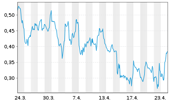 Chart Mini Future Short Uranium Energy - 1 Monat