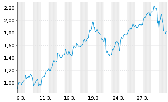 Chart Mini Future Long BP PLC - 1 Monat