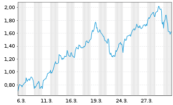 Chart Mini Future Long BP PLC - 1 Monat