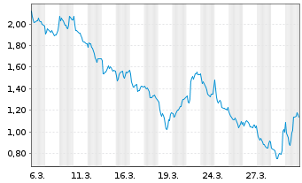 Chart Mini Future Short BP PLC - 1 Monat