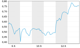 Chart Mini Future Long Hannover Rueck - 1 Monat