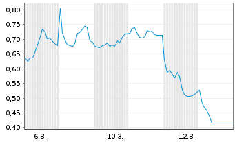 Chart Mini Future Short Hannover Rueck - 1 Monat