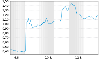 Chart Mini Future Long Hims & Hers Health - 1 Monat
