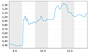 Chart Mini Future Long Hims & Hers Health - 1 Monat