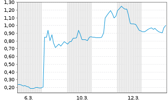 Chart Mini Future Long Hims & Hers Health - 1 Monat