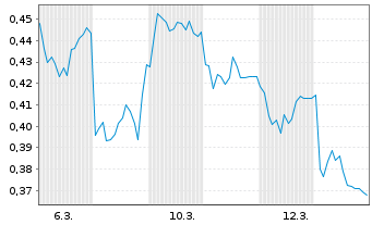 Chart Mini Future Long Heidelberger Druck - 1 Monat