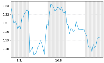 Chart Mini Future Long Heidelberger Druck - 1 Monat